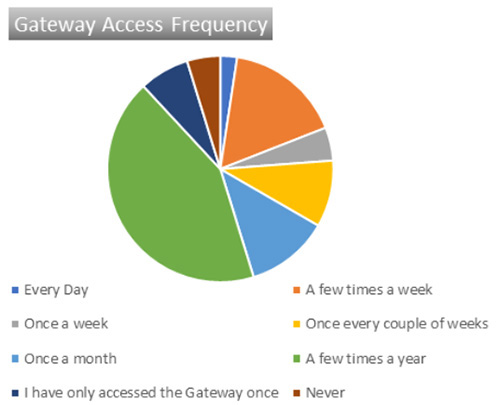 Gateway Access Frequency