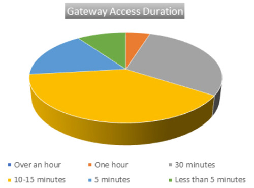Gateway access duration