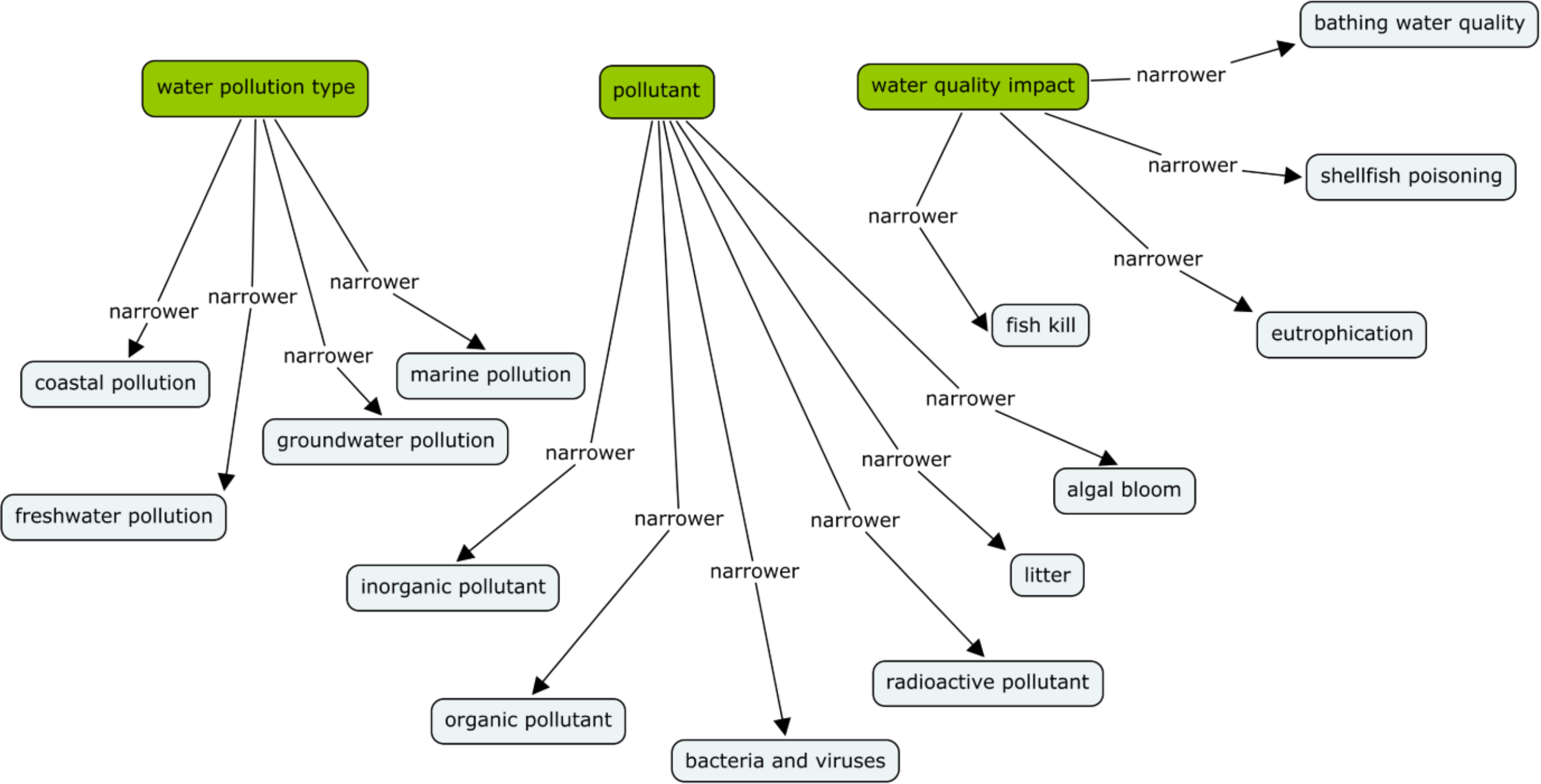 Figure 2. ICAN Water Quality Global Thesaurus 