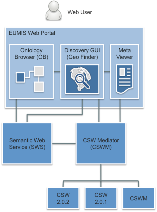 Figure 3. Smart search client components and services 