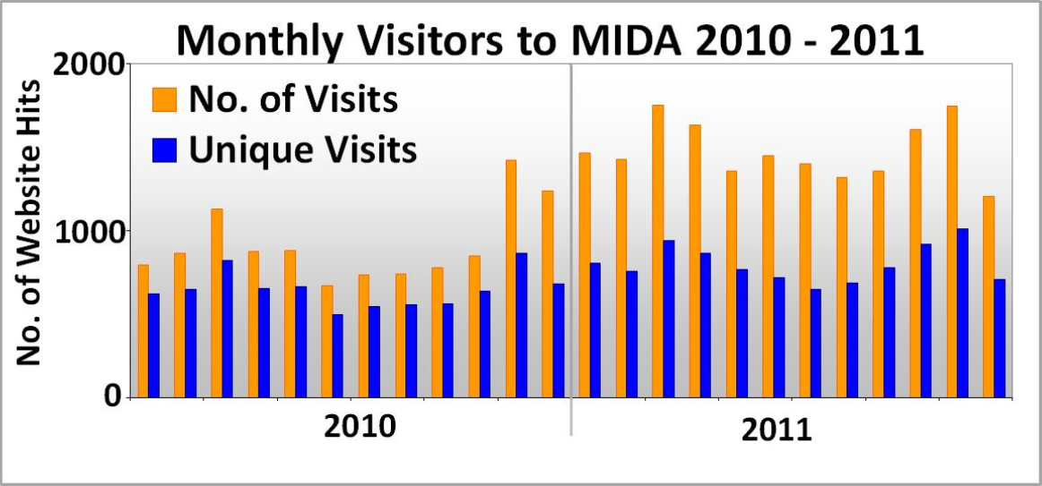 Monthly Visits to Mida 2010-2011